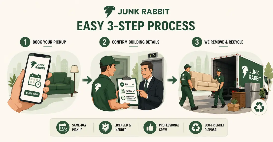 JunkRabbit easy 3-step process in Manhattan — book your pickup, confirm building details and COI, we remove and recycle